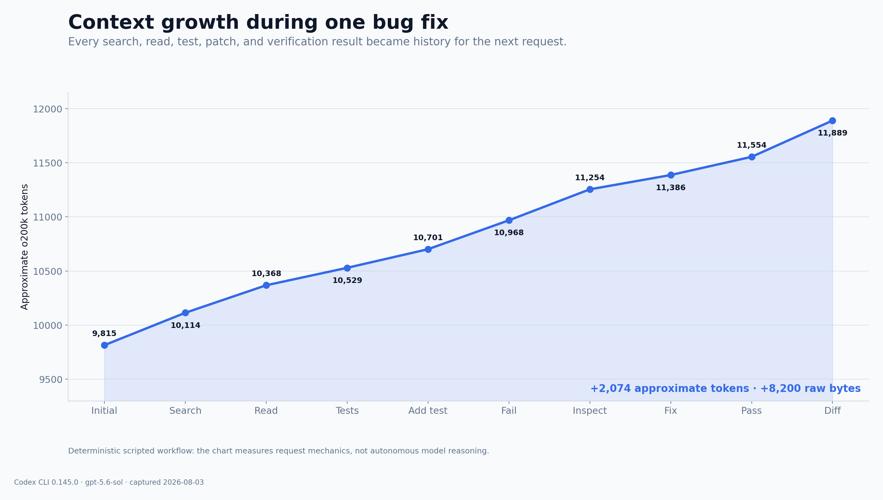 Context growth during one bug fix