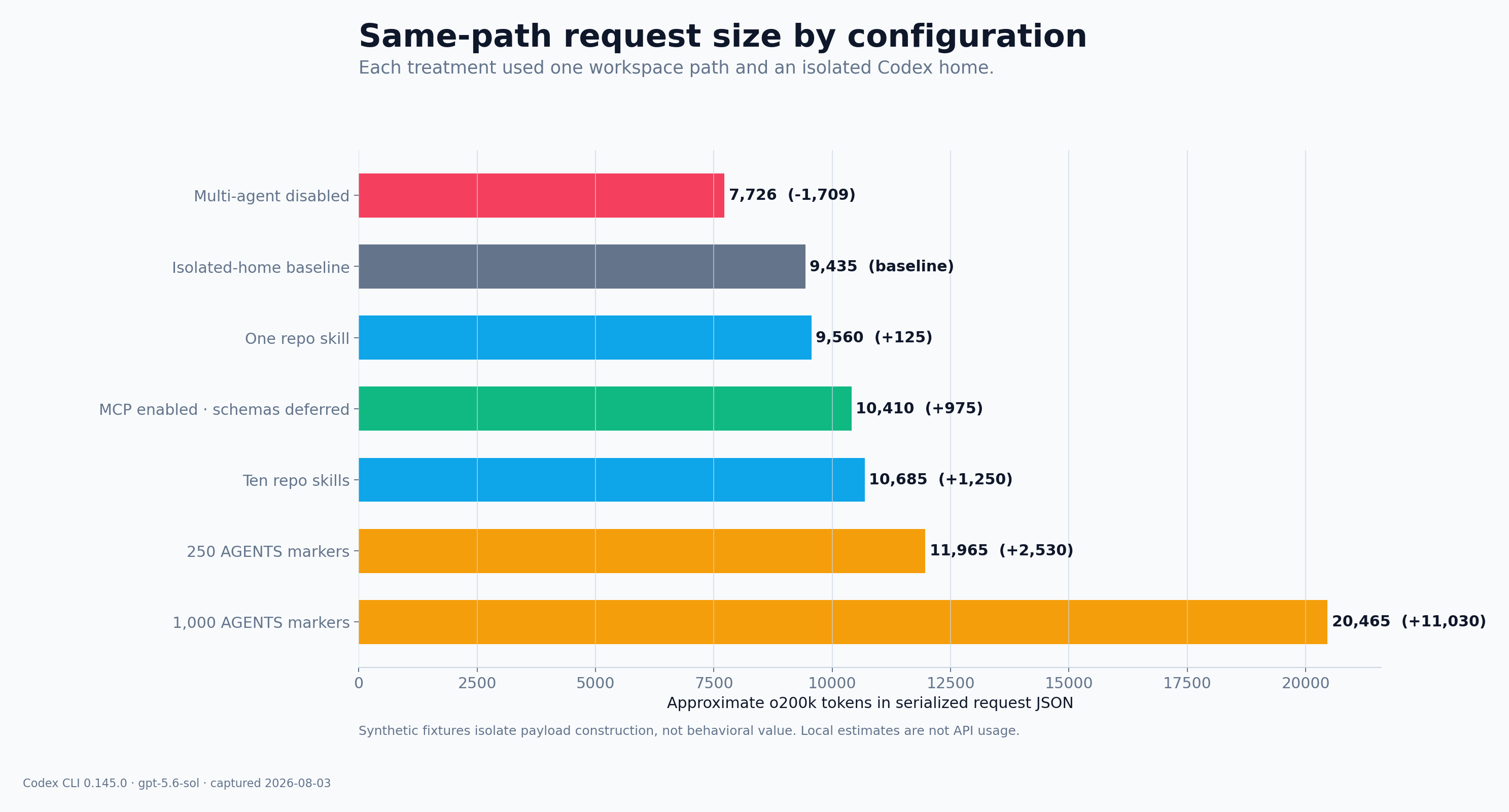 Observed request size by configuration