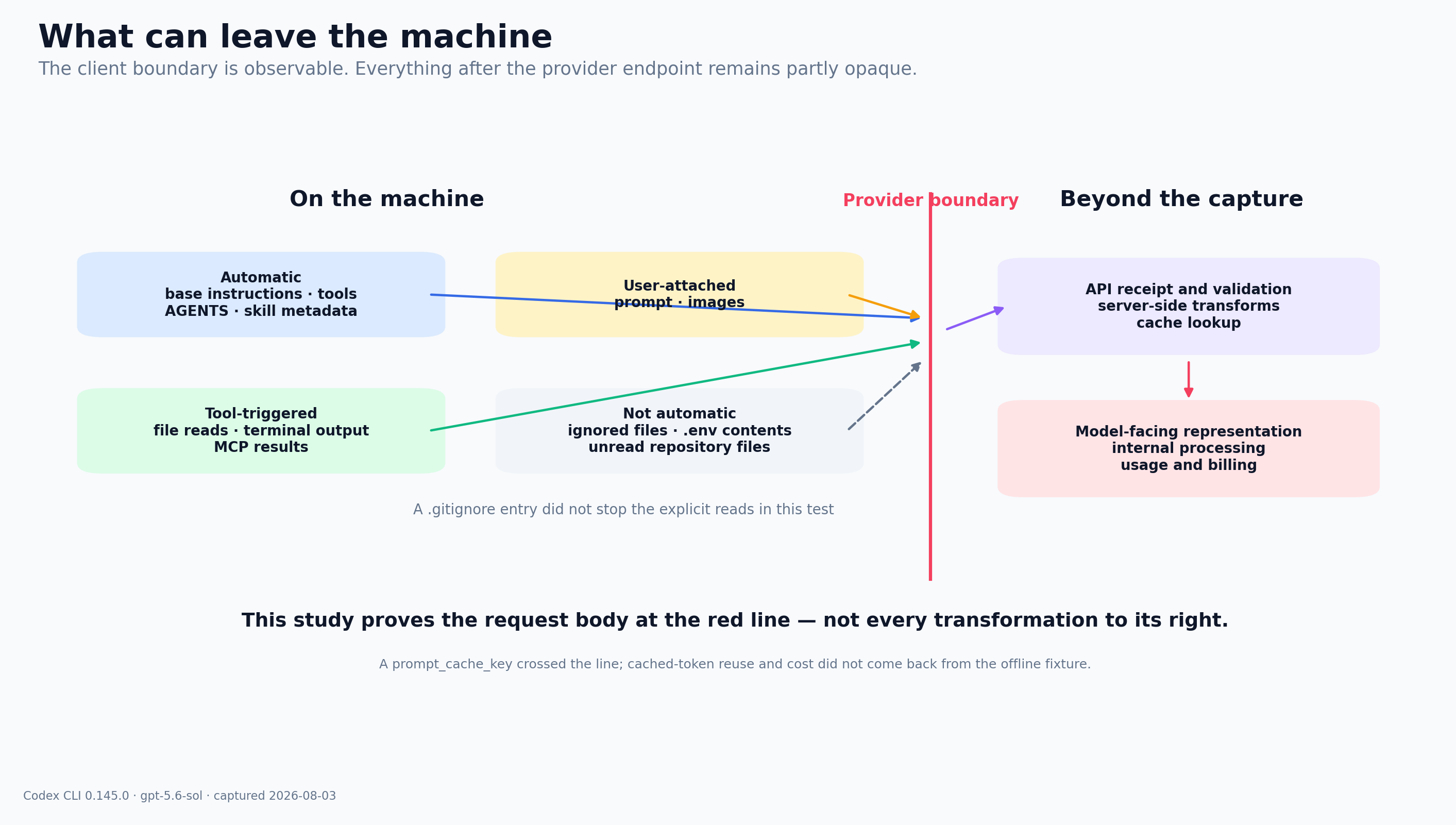 What can leave the machine
