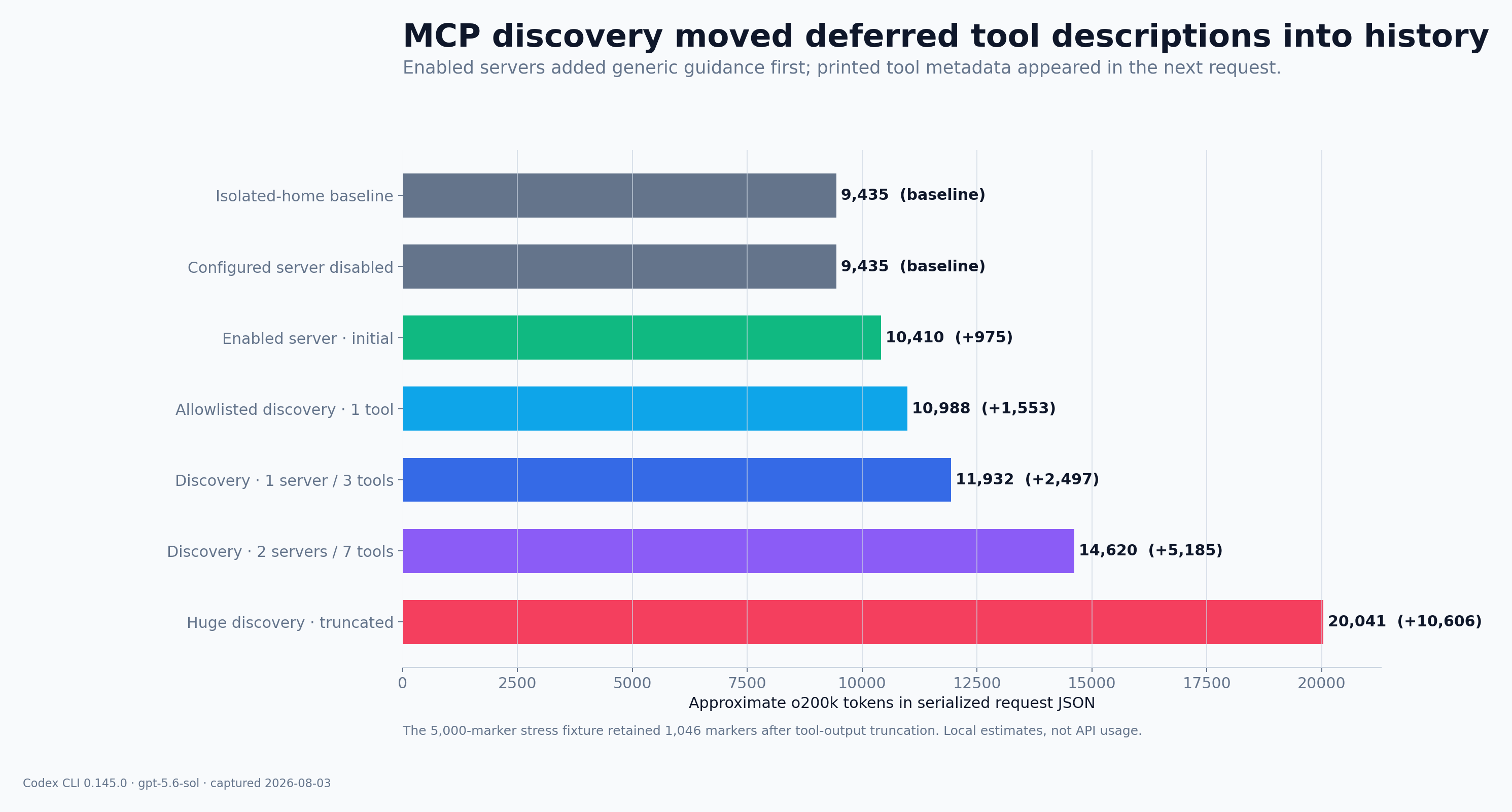 MCP discovery moved deferred tool descriptions into history